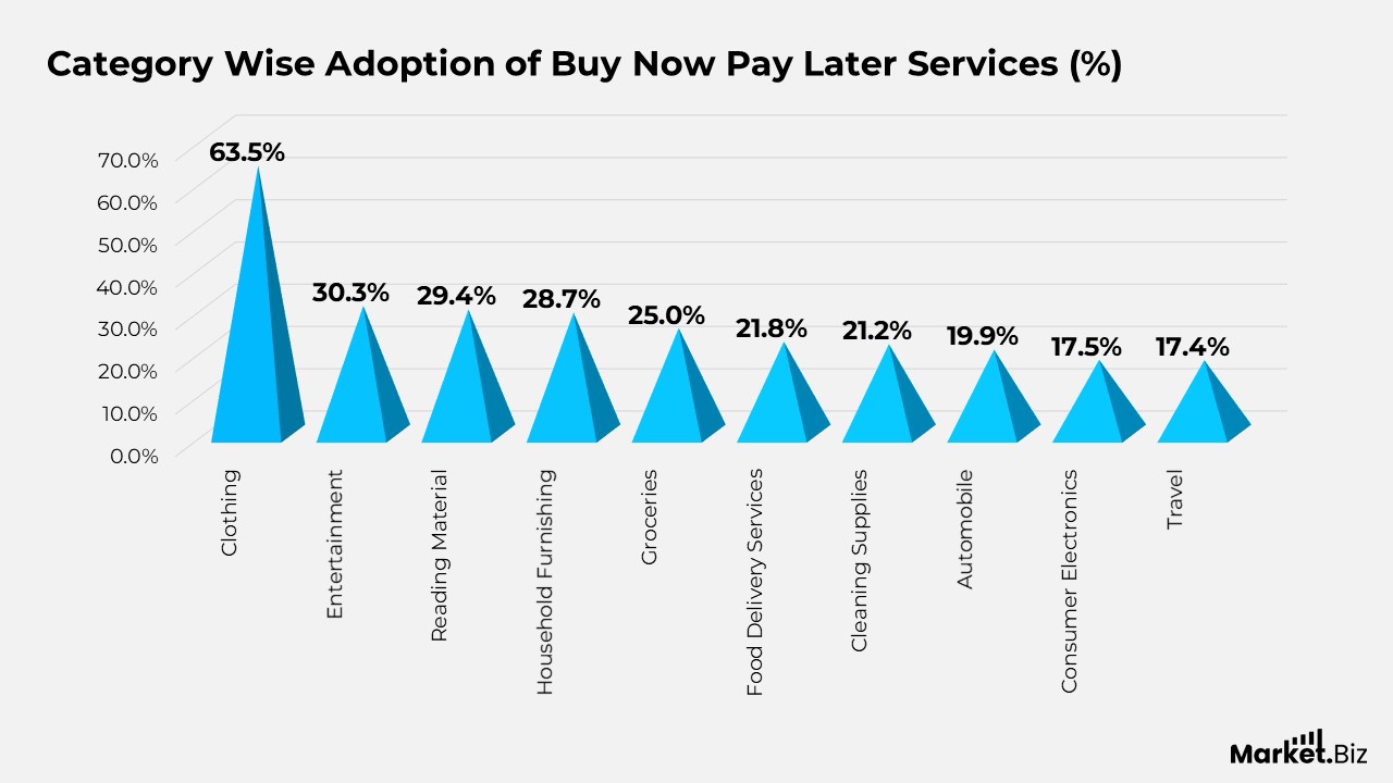 Buy Now Pay Later in E-commerce Statistics