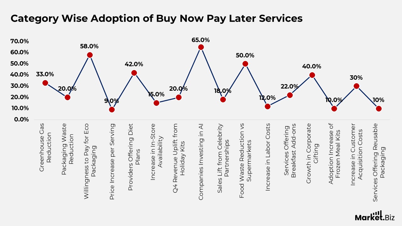 Meal Kit Delivery Services Statistics
