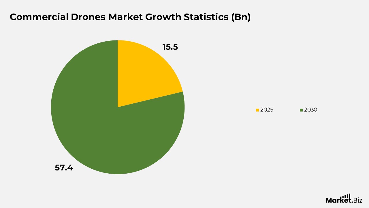 Commercial Drones Statistics
