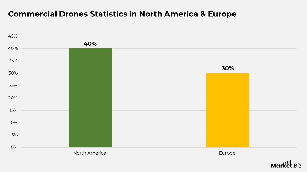 Commercial Drones Statistics