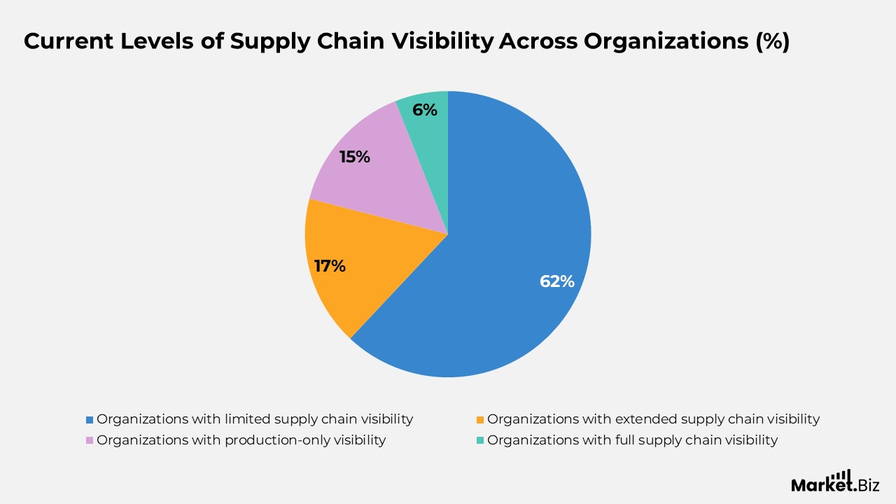 Supply Chain Statistics