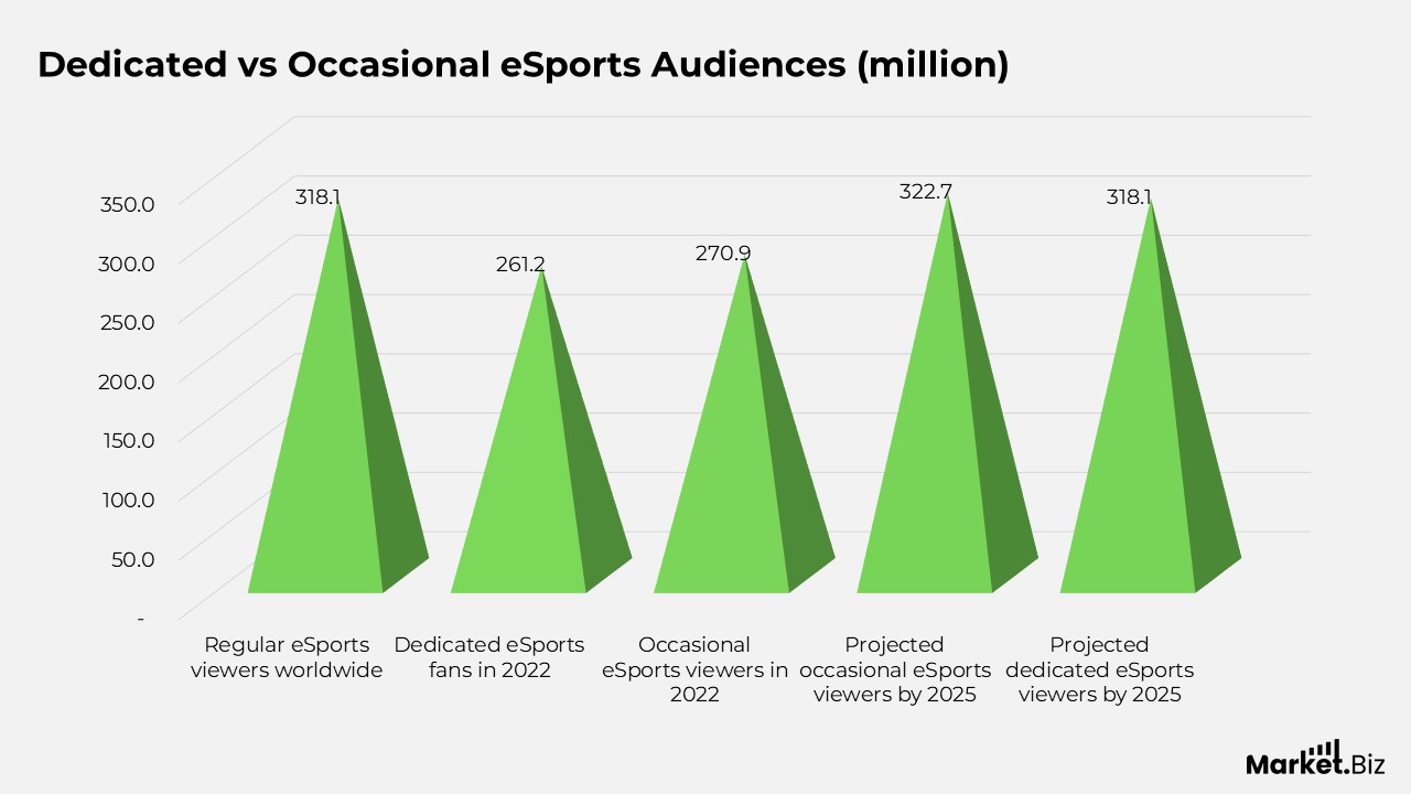 eSports Viewership Statistics