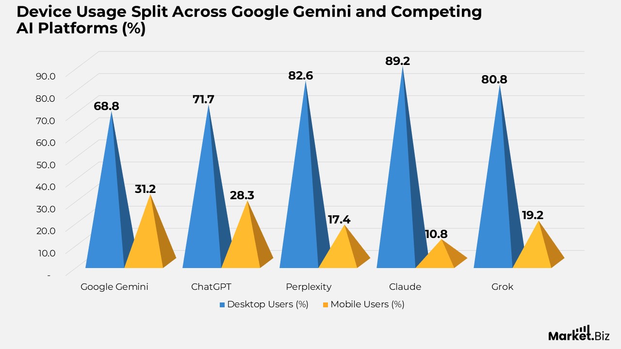 Device Usage split Across Google Gemini And Computing AI Platforms
