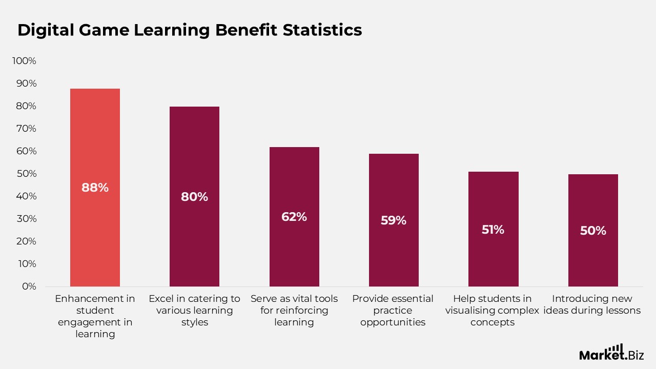 Game-Based Learning Statistics