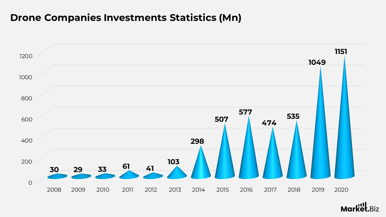 Underwater Drone Statistics