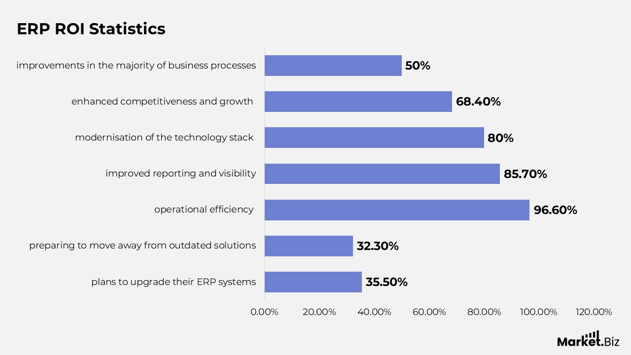 ERP Software Statistics