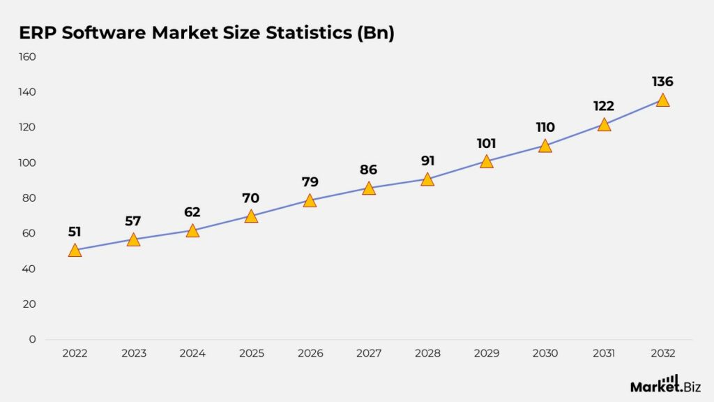 ERP Software Statistics and Facts by Intricate Operations