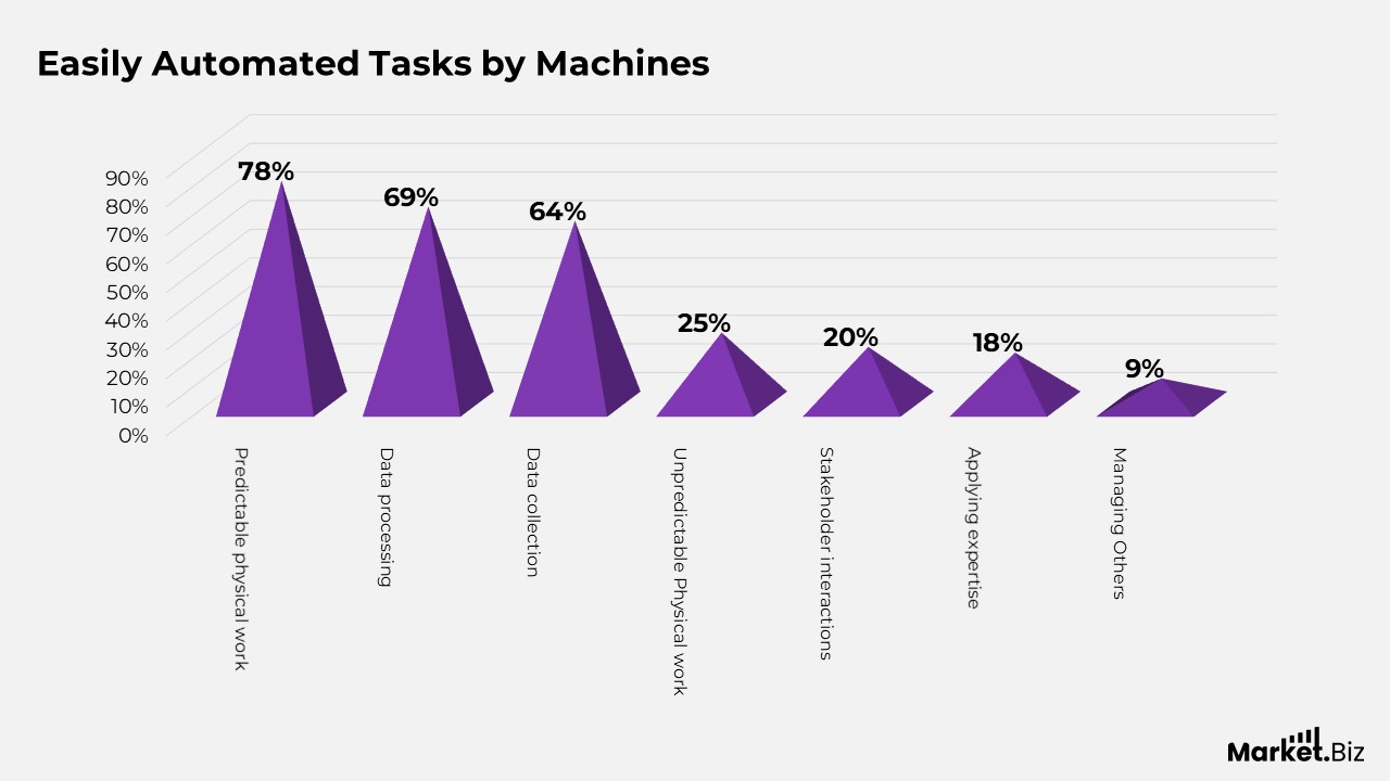 Easily Automated Tasks by Machines