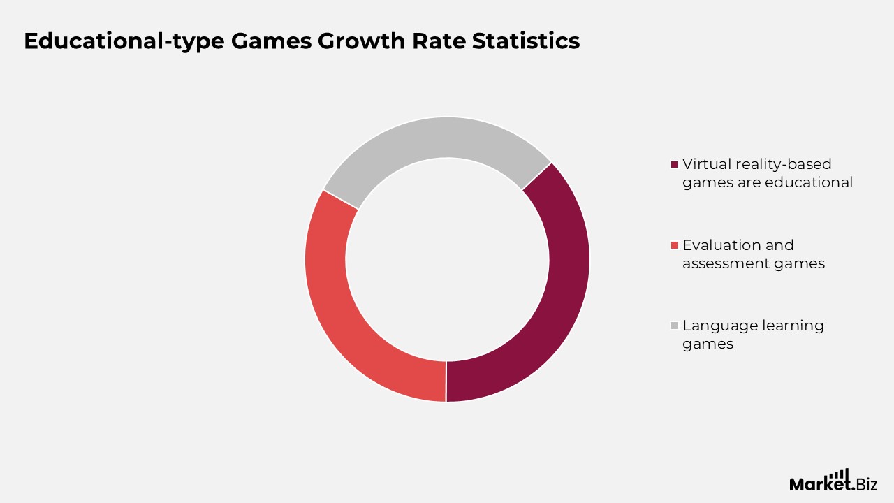Game-Based Learning Statistics