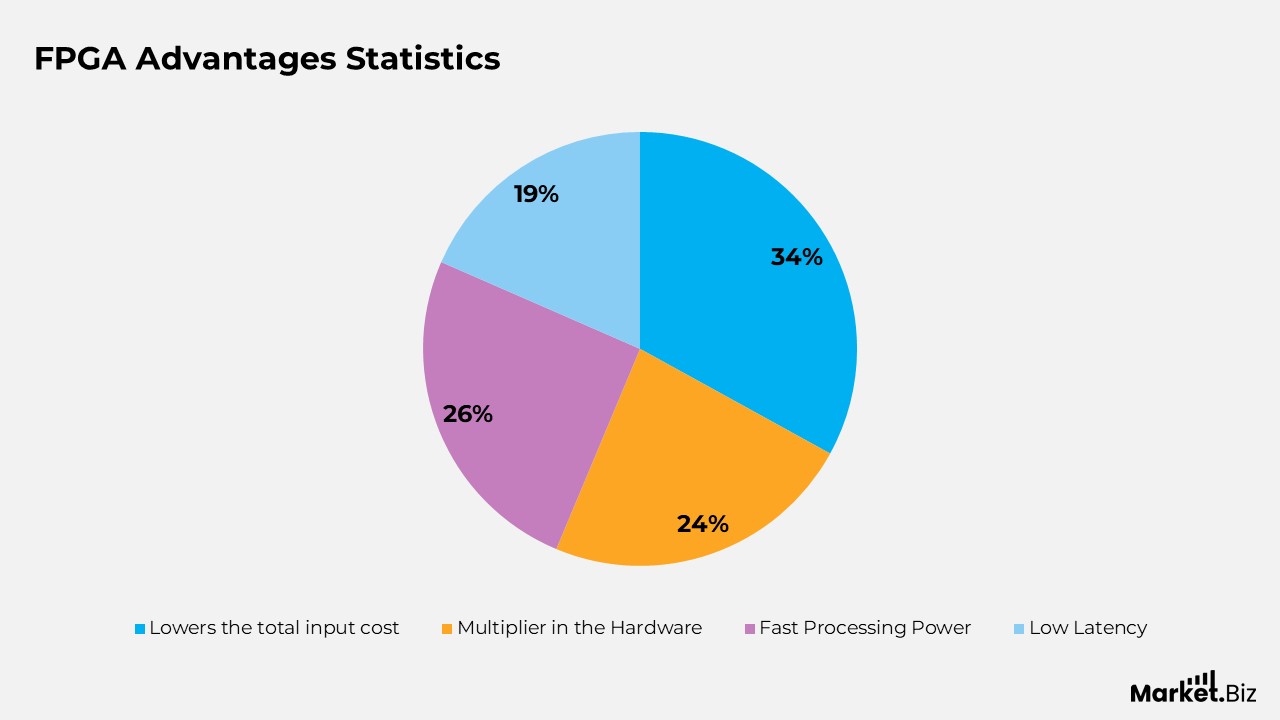 FPGA Advantage Statistics