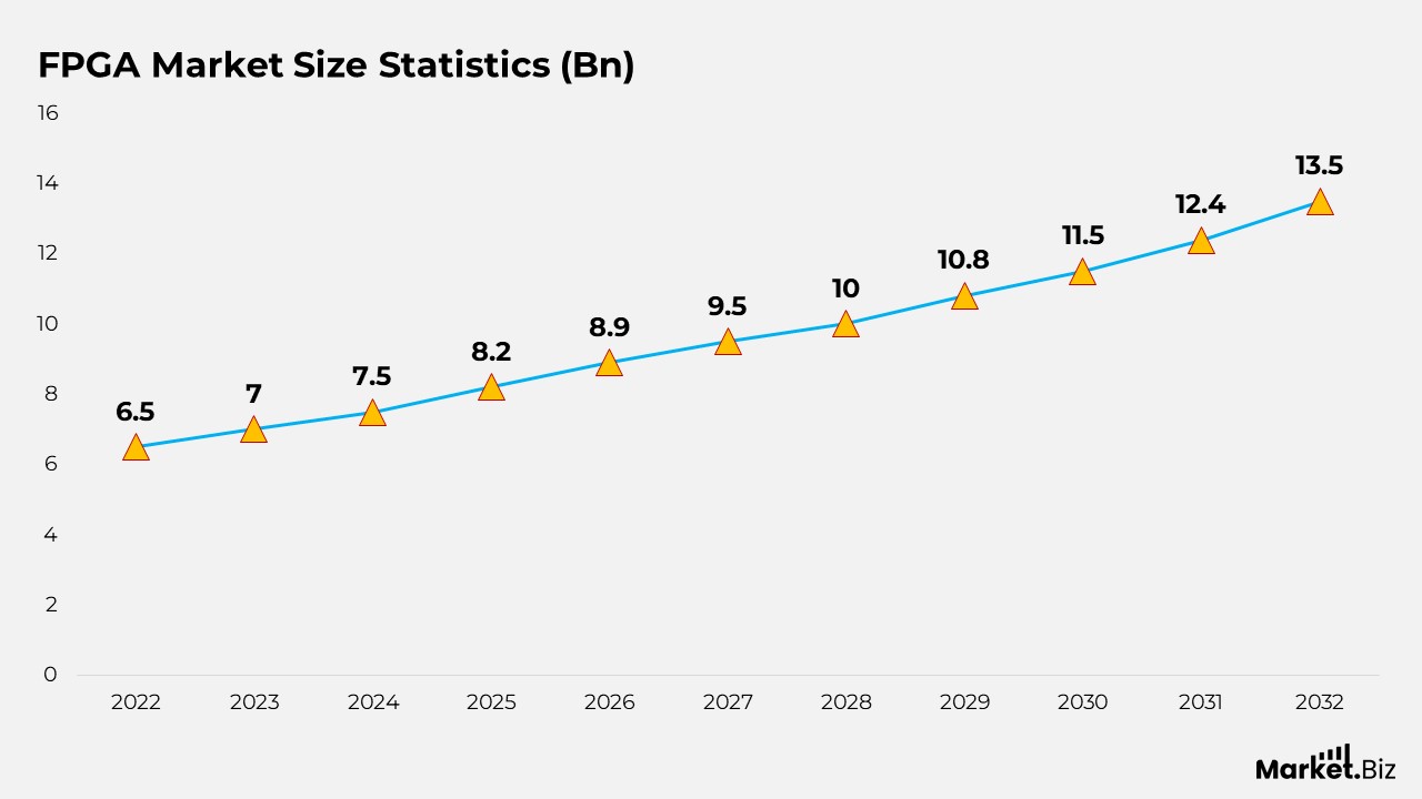 FPGA Market Size Statistics