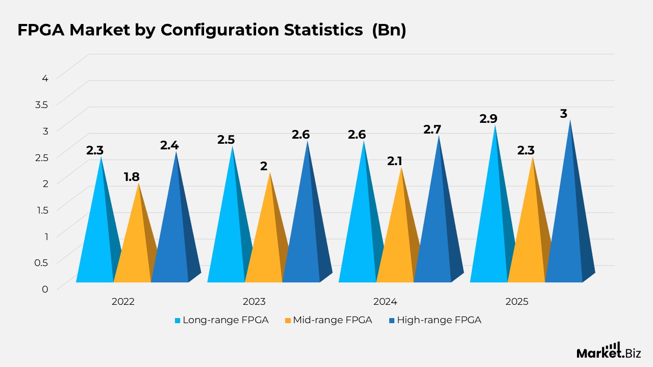FPGA Market by Configuration Statistics
