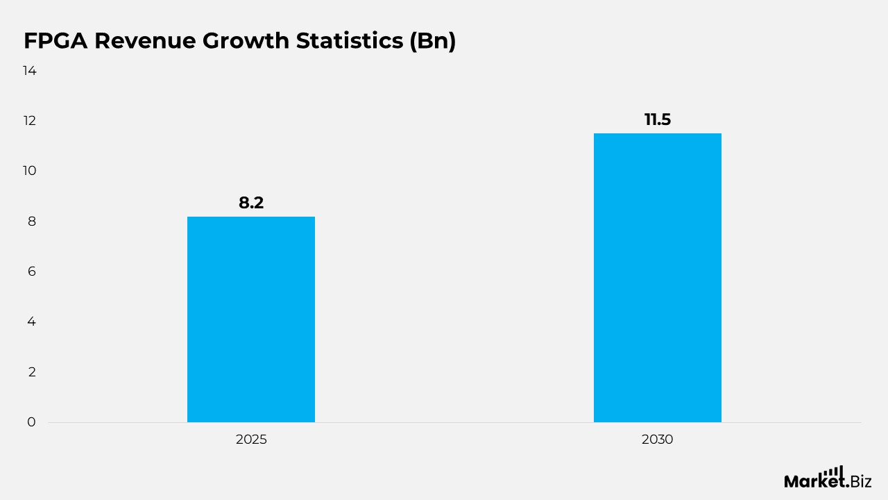 FPGA Revenue Growth Statistics