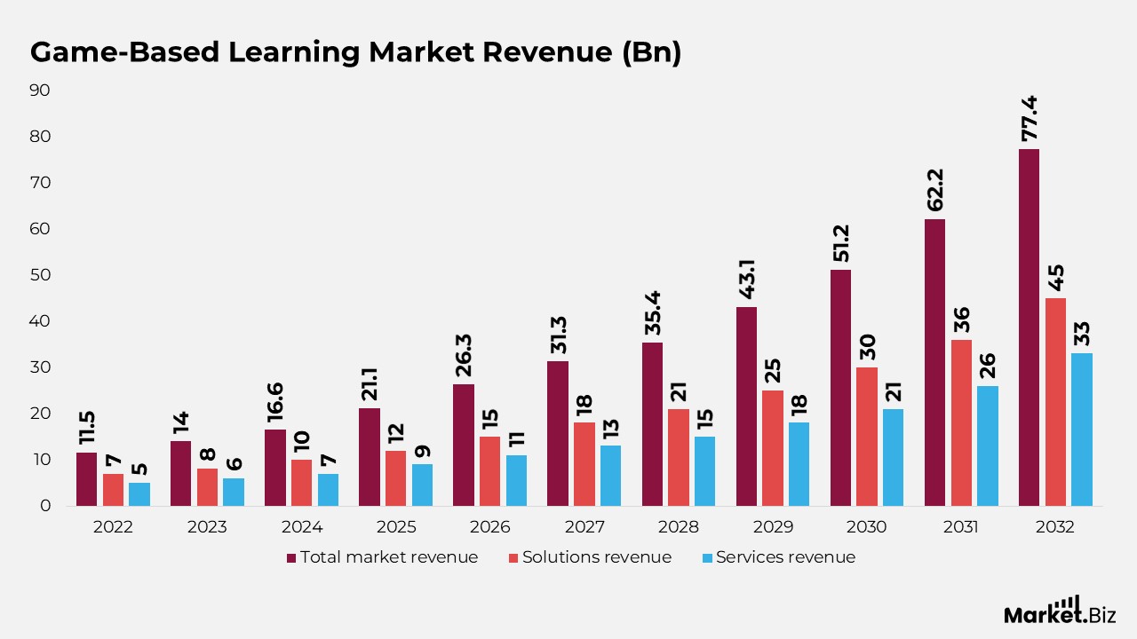 Game-Based Learning Statistics