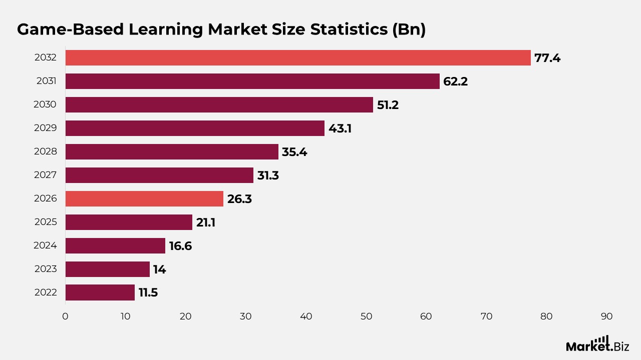 Game-Based Learning Statistics
