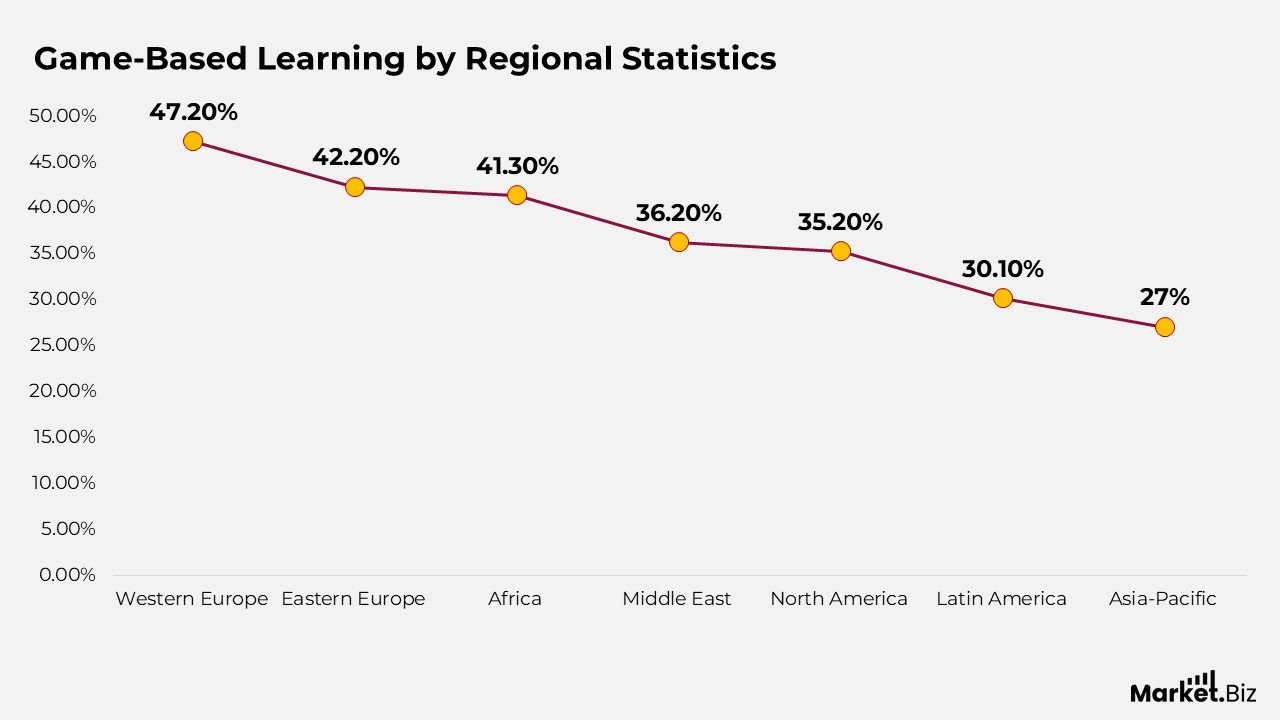 Game-Based Learning Statistics