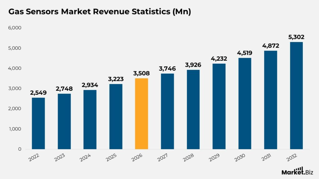 Automotive Sensors Statistics