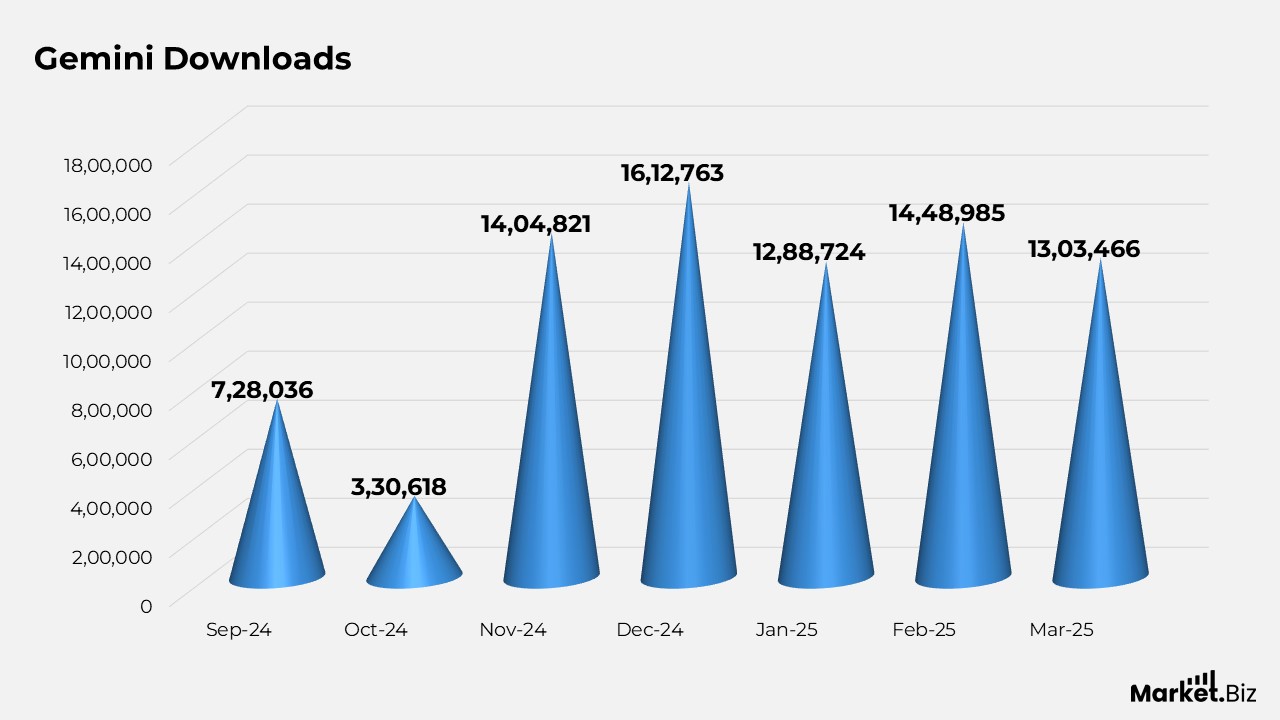 Gemini Downloads