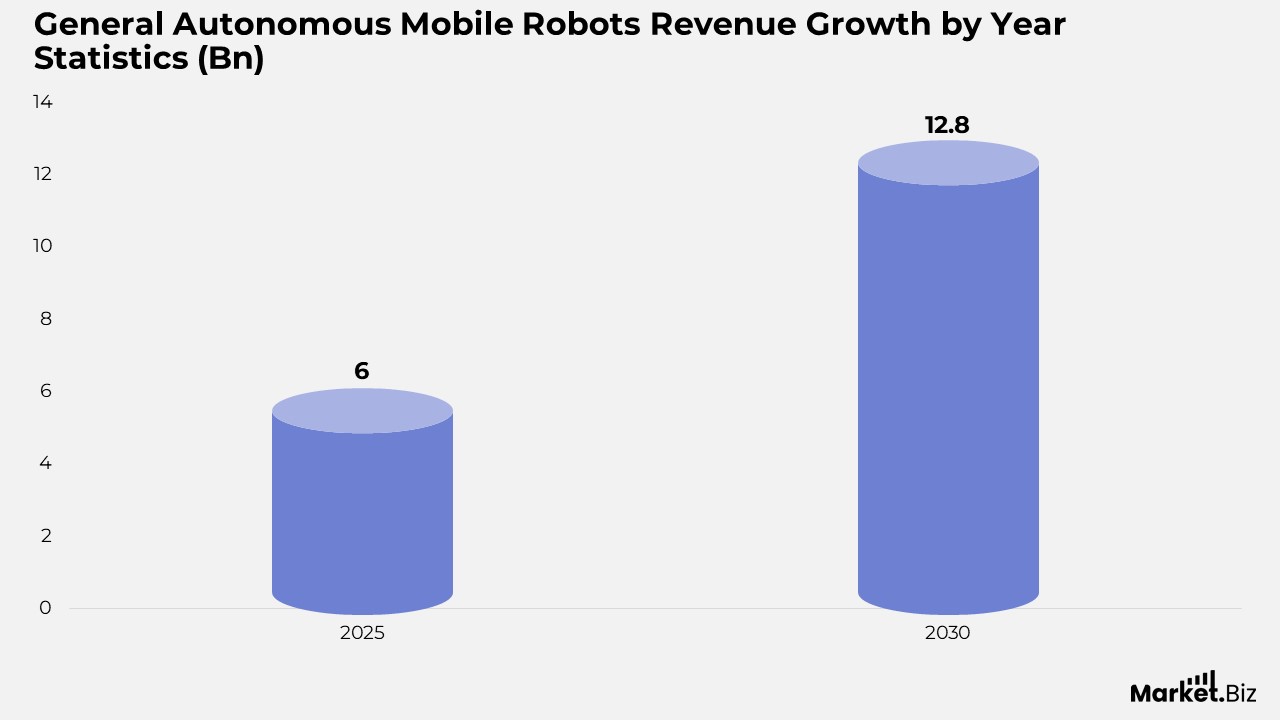 General Autonomous Mobile Robots Revenue Growth by Year Statistics (Bn)