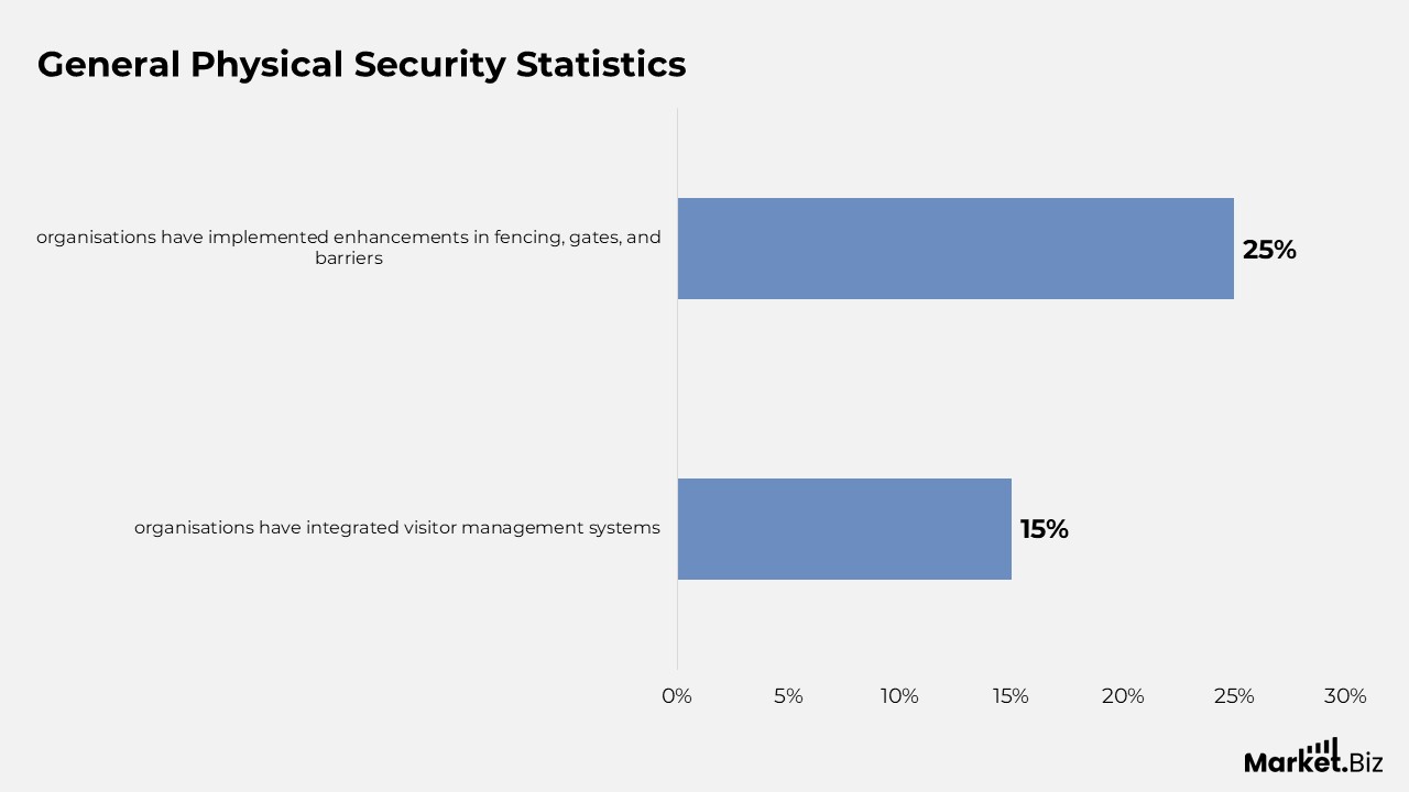 Physical Security Statistics