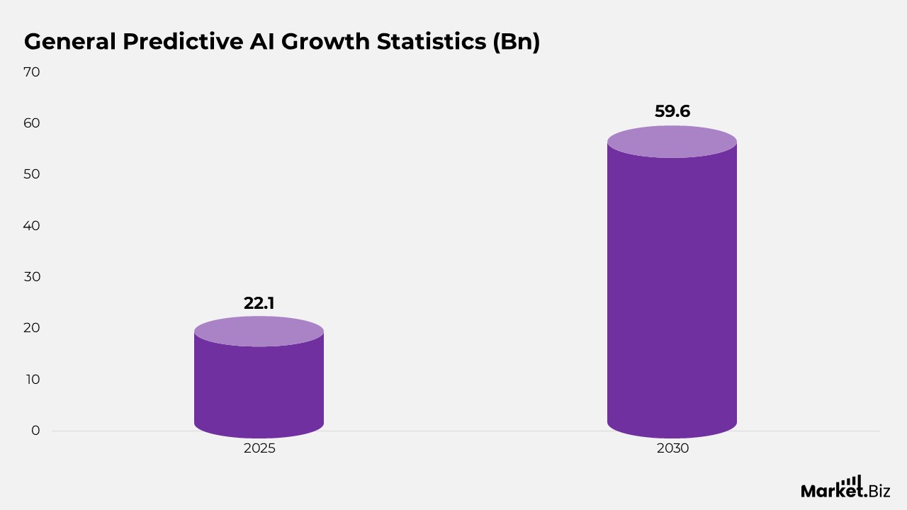 General Predictive AI Growth Statistics (Bn)
