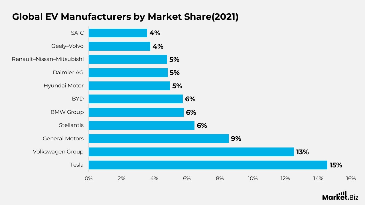 Electric Vehicle Manufacturers by Global Market Share