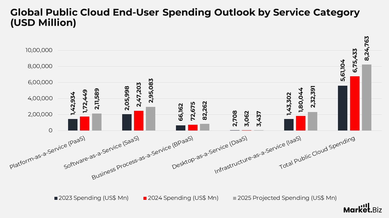 Software as a Service Statistics