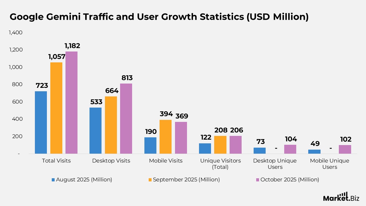 Google Gemini Traffic and User Growth Statistics 
