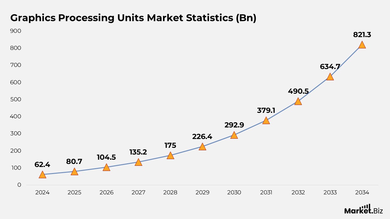 Graphics Processing Units Statistics
