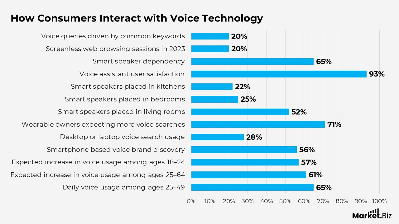Voice-over Statistics