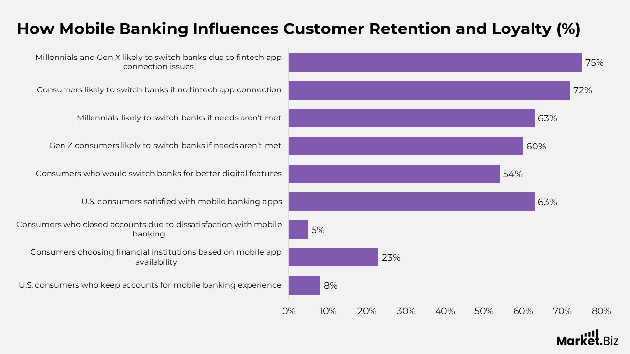 Mobile Banking Statistics