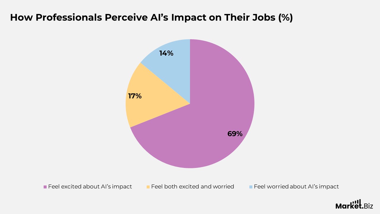 How Professional Perceive AI's Impact on their Jobs (%)