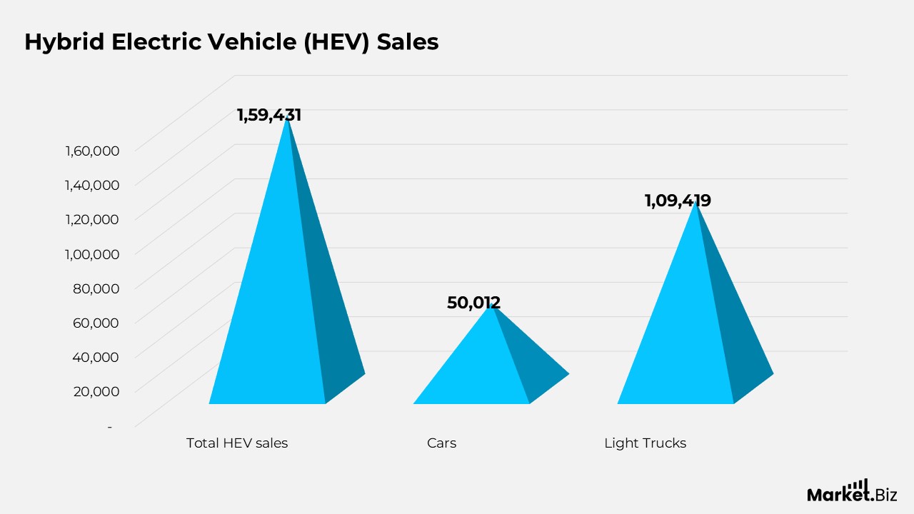 Hybrid Electric Vehicles (HEV) Sales