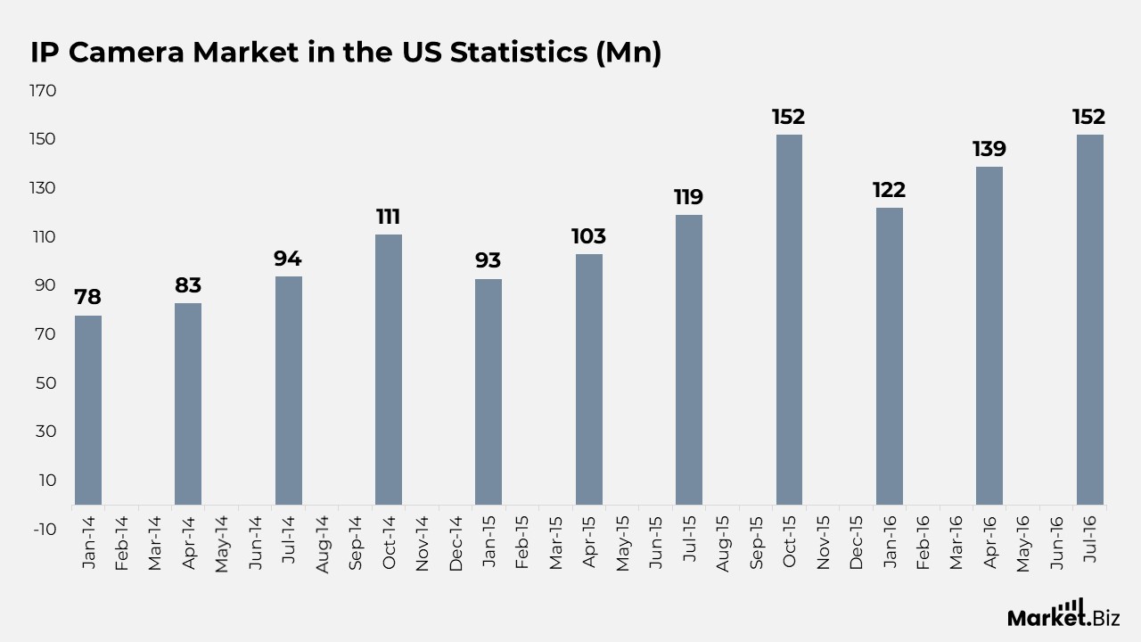 IP Camera Statistics