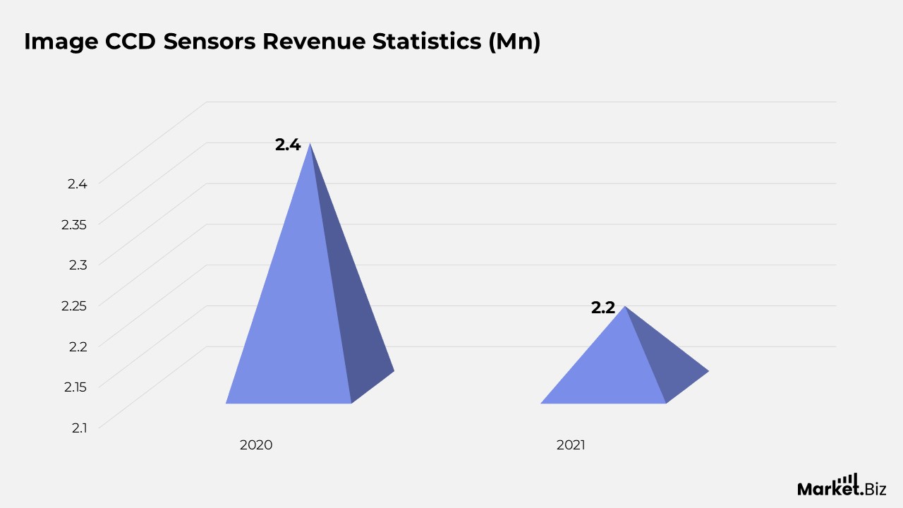 Image Sensors Statistics