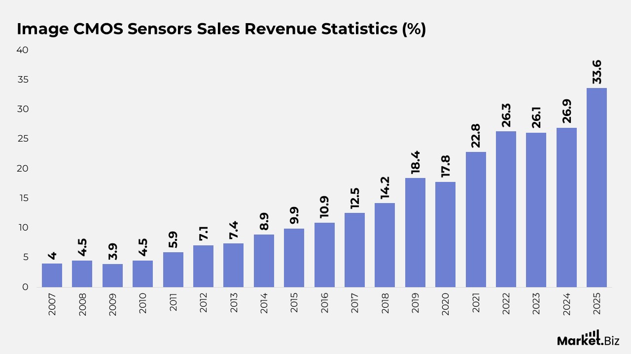 Image Sensors Statistics