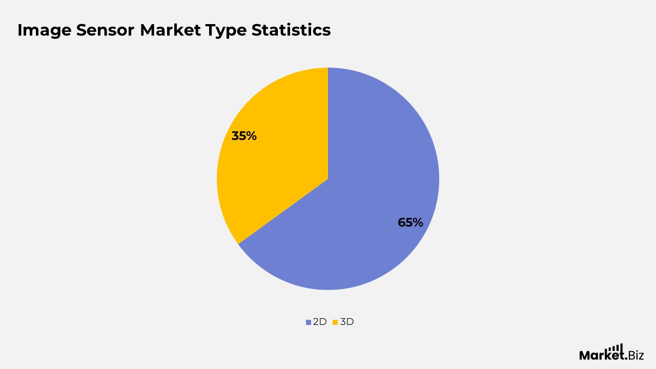 Image Sensors Statistics