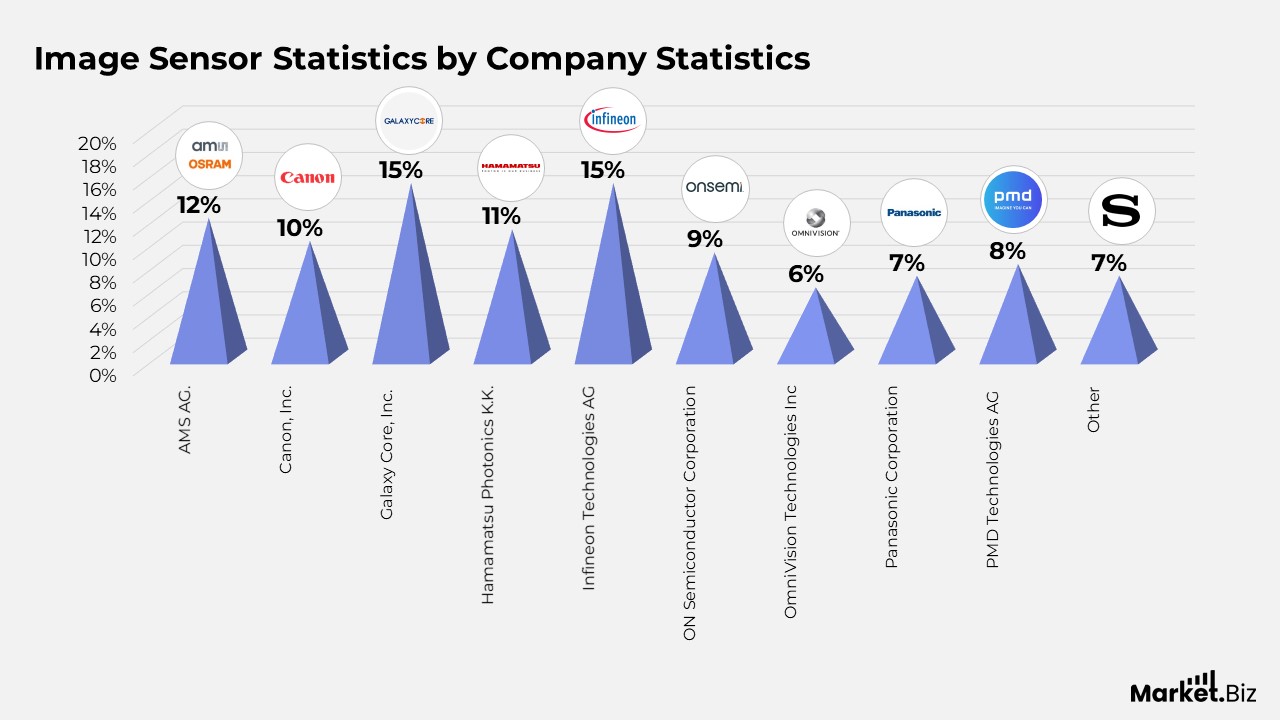 Image Sensors Statistics
