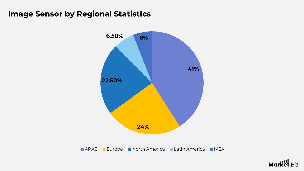 Image Sensors Statistics