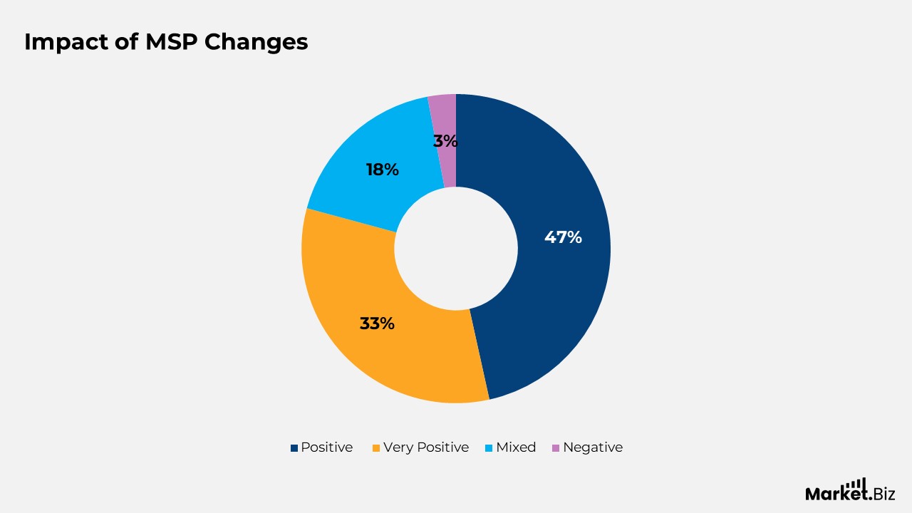 Managed Services Statistics