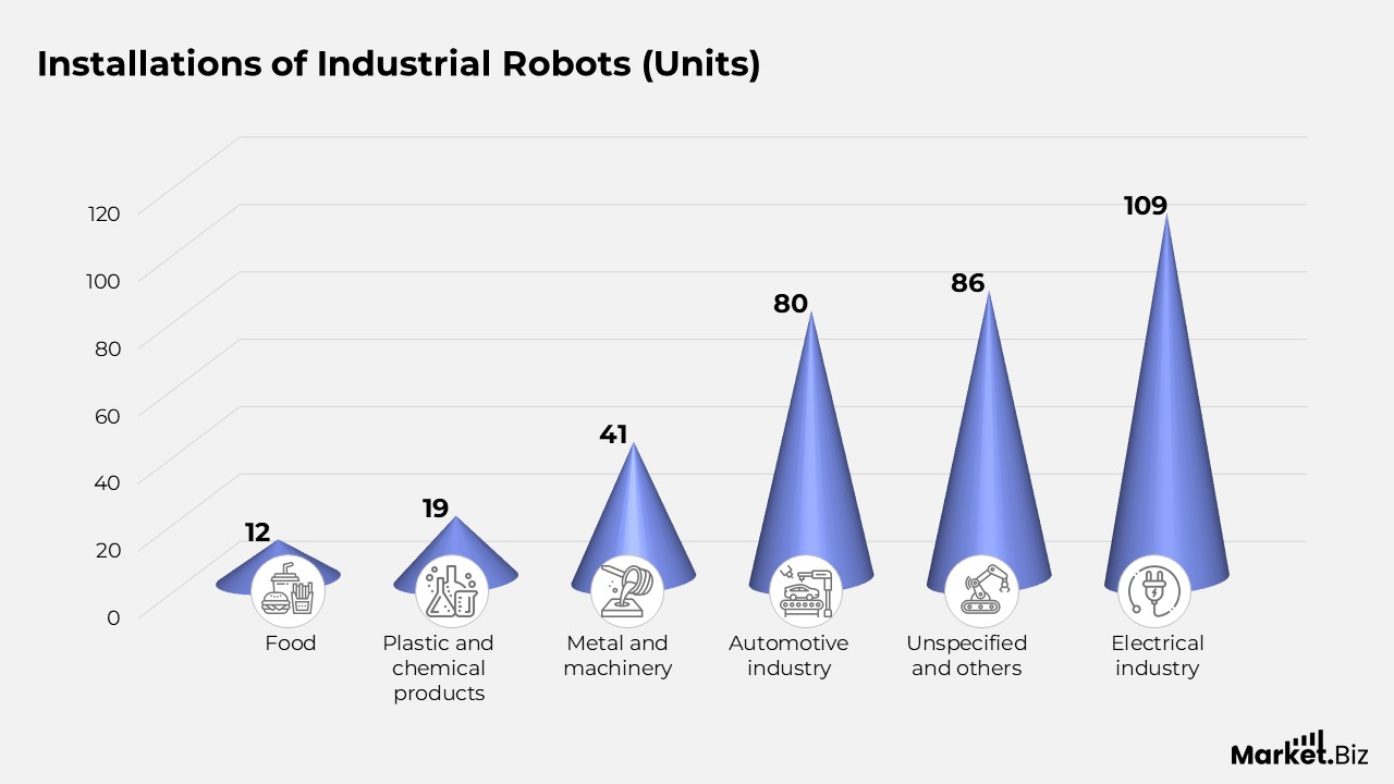 Installations of Industrial Robots (Units)