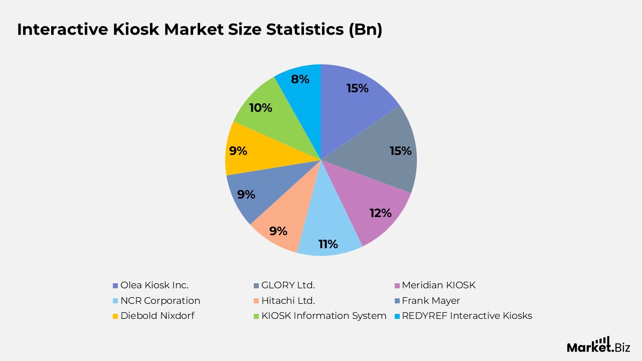 Interactive Kiosk Market Players Statistics