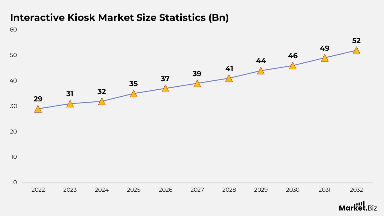 Interactive Kiosk Market Size Statistics (Bn)