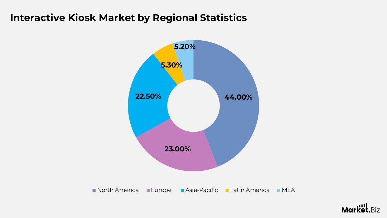 Interactive Kiosk Market by Regional Statistics
