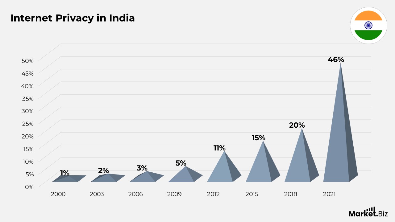 Internet Privacy Statistics