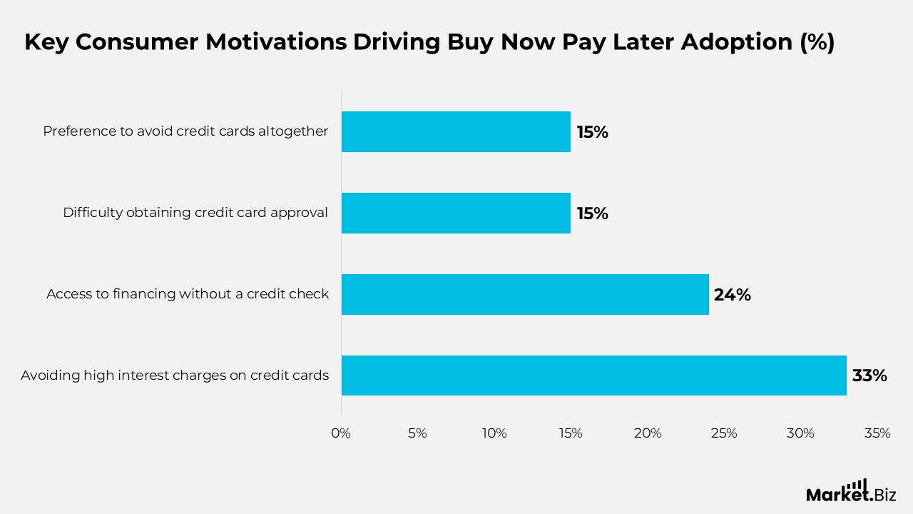 Buy Now Pay Later in E-commerce Statistics