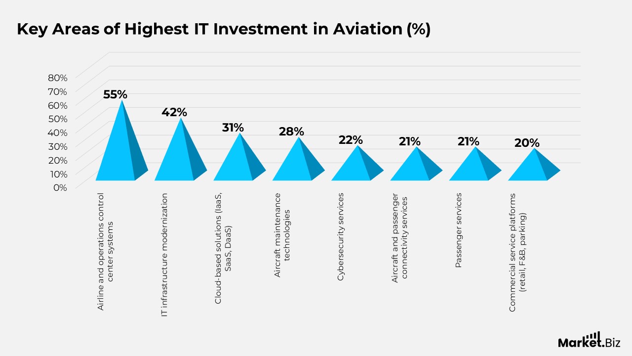 Key Areas of Highest IT Investment in Aviation (%)
