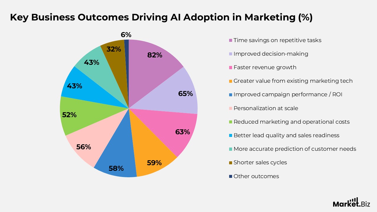 Key Business Outcomes Driving AI Adoption in Marketing (%)