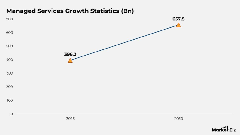 Managed Services Statistics and Facts by Specialized Expertise