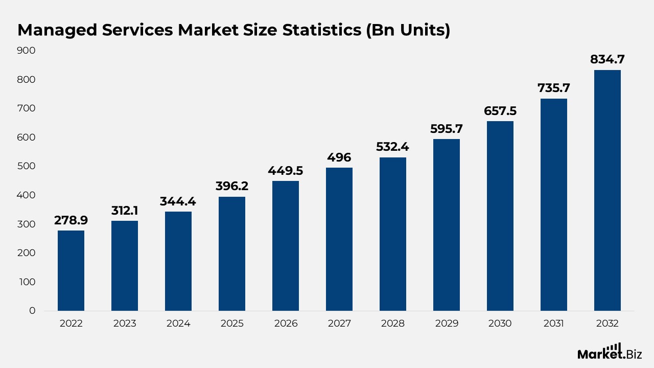 Managed Services Statistics
